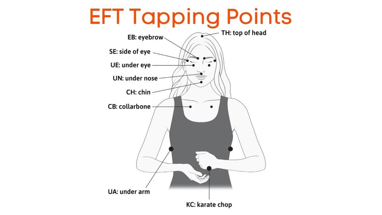 diagram showing tapping points around head and chest